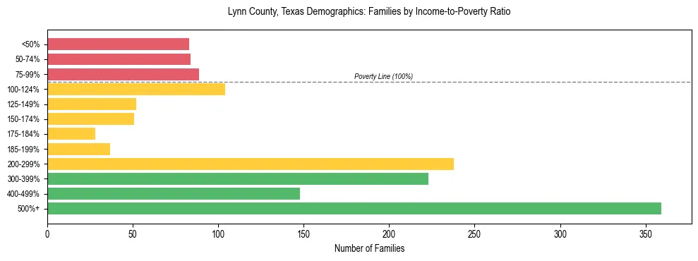 Bar chart showing family distribution by income-to-poverty ratio in Lynn County, Texas, based on 2023 ACS data.
