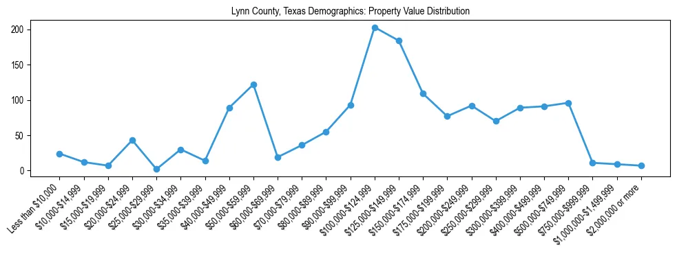 Line chart showing the distribution of property values for owner-occupied housing units in Lynn County, Texas.