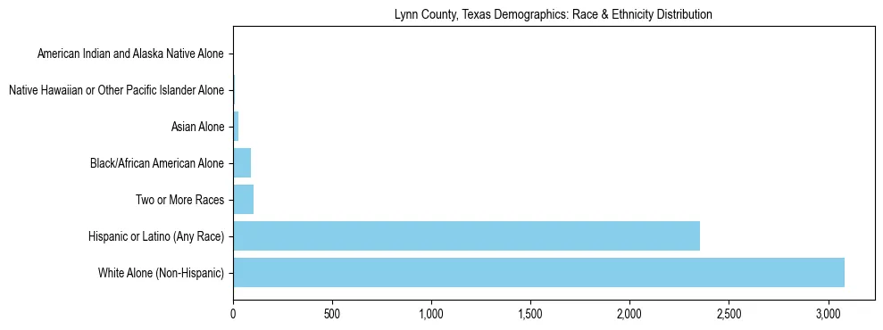 Race and Ethnicity Distribution Chart for Lynn County, Texas