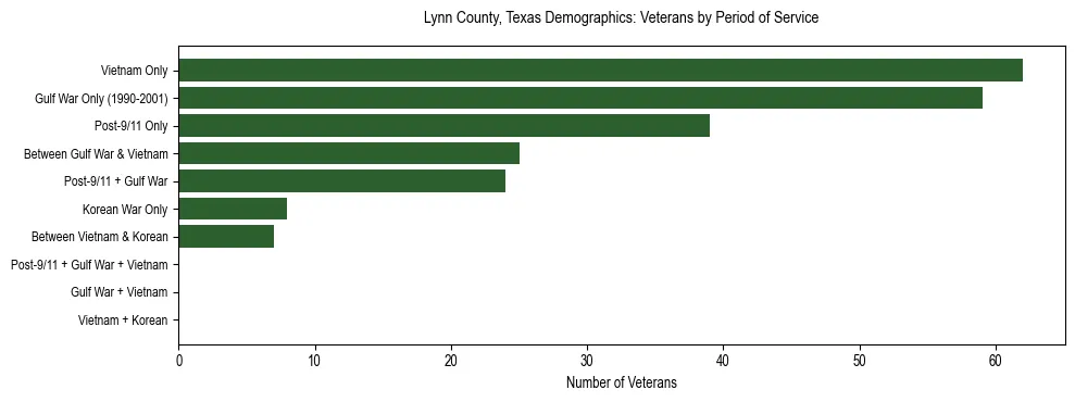 Bar chart showing the distribution of veterans by period of military service in Lynn County, Texas based on 2023 ACS data.