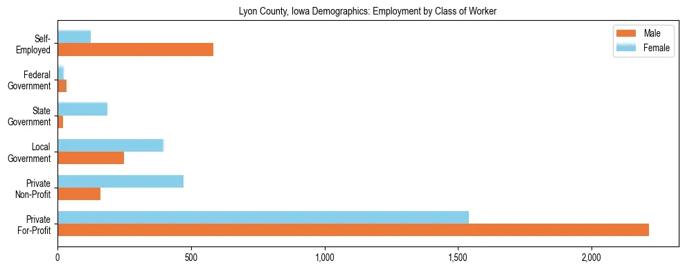 Horizontal bar chart showing employment distribution by class of worker and gender in Lyon County, Iowa, based on 2023 ACS data.