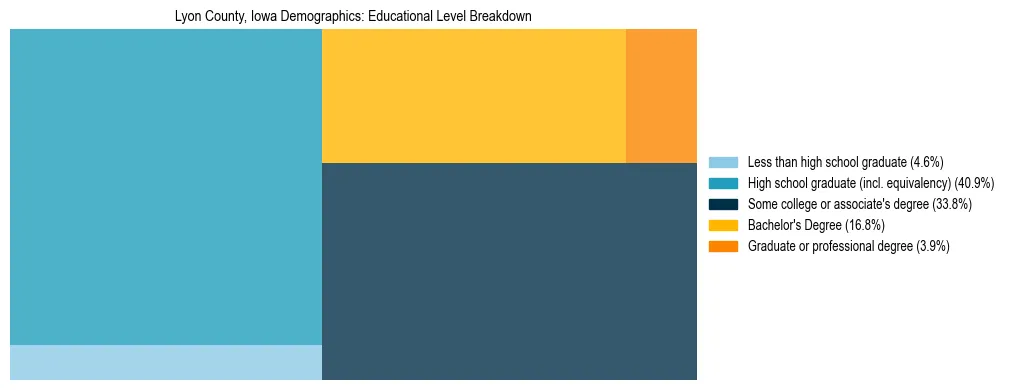 Treemap chart illustrating the educational attainment breakdown for population 25 years and over in Lyon County, Iowa.