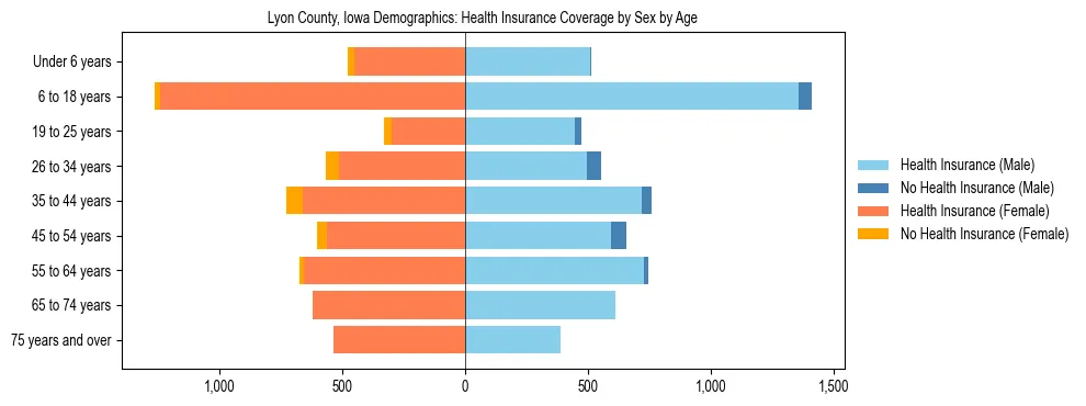 Pyramid chart showing health insurance coverage by age and sex in Lyon County, Iowa.
