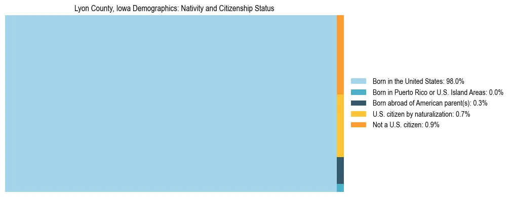 Treemap showing the population distribution by nativity and citizenship status in Lyon County, Iowa based on U.S. Census data.