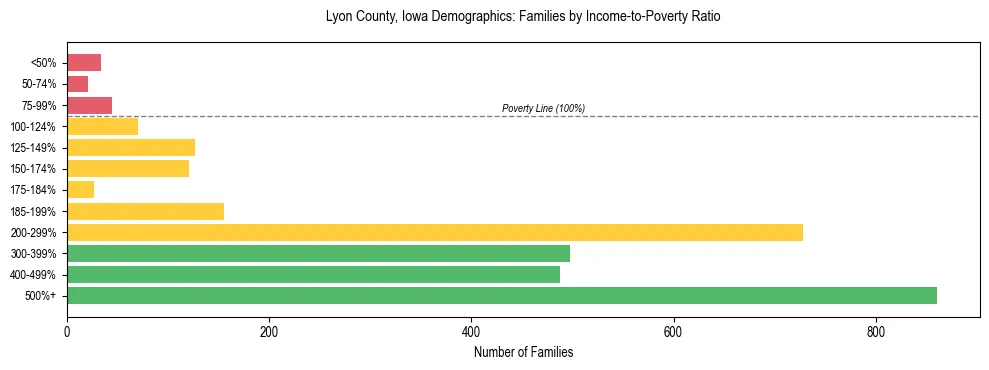 Horizontal bar chart showing family distribution by income-to-poverty ratio in Lyon County, Iowa, based on 2023 ACS data.