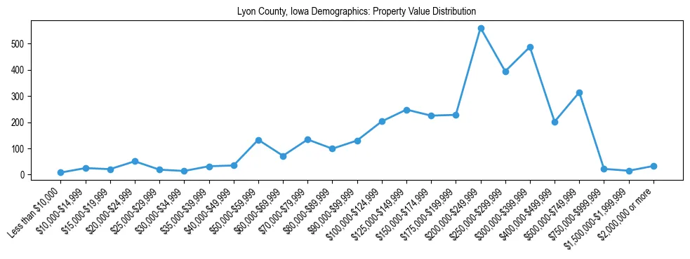 Line chart showing the distribution of property values for owner-occupied housing units in Lyon County, Iowa.