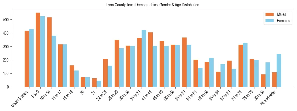 Bar chart showing the population distribution of Lyon County, Iowa by age group and gender, based on 2023 ACS data.