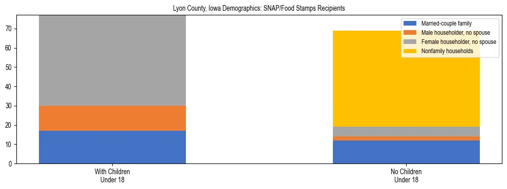 Stacked bar chart showing SNAP/Food Stamps recipient household composition by presence of children under 18 in Lyon County, Iowa, based on 2023 ACS data.