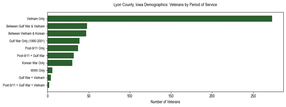 Horizontal bar chart showing veteran distribution by period of military service in Lyon County, Iowa, based on 2023 ACS data.