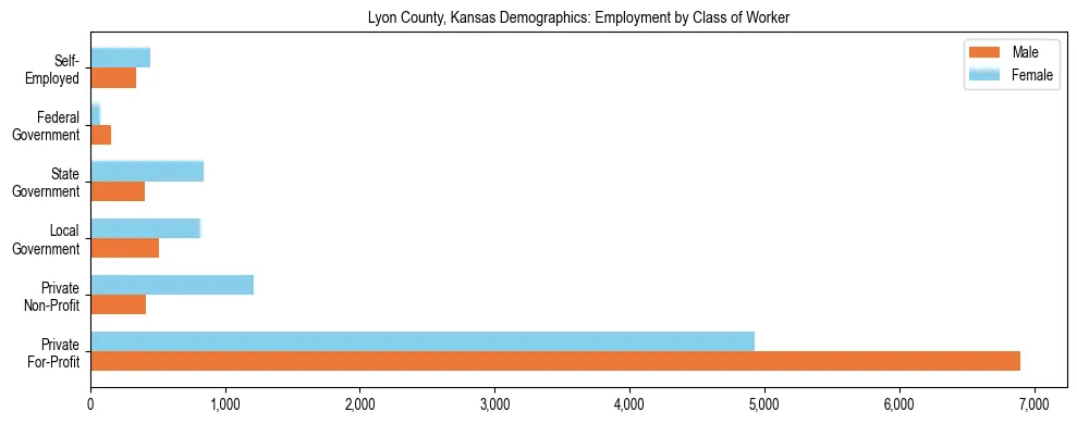 Horizontal bar chart showing employment distribution by class of worker and gender in Lyon County, Kansas, based on 2023 ACS data.