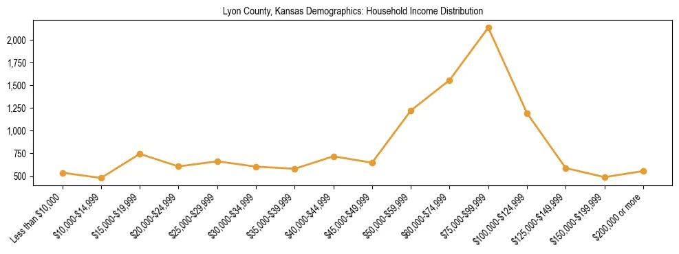 Horizontal bar chart showing household income distribution in Lyon County, Kansas.