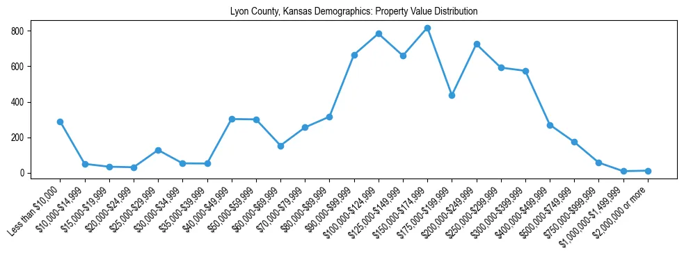 Line chart showing the distribution of property values for owner-occupied housing units in Lyon County, Kansas.