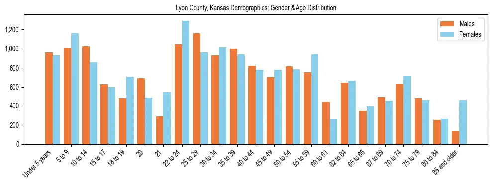 Bar chart showing the population distribution of Lyon County, Kansas by age group and gender, based on 2023 ACS data.