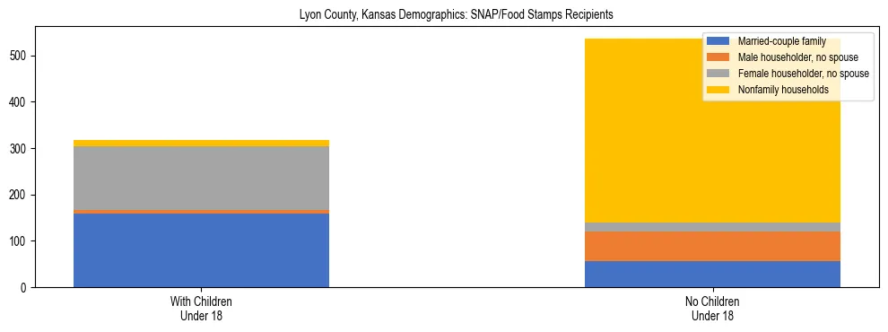 Stacked bar chart showing SNAP/Food Stamps recipient household composition by presence of children under 18 in Lyon County, Kansas, based on 2023 ACS data.