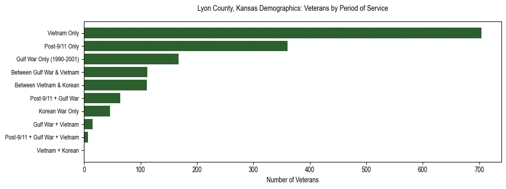 Horizontal bar chart showing veteran distribution by period of military service in Lyon County, Kansas, based on 2023 ACS data.