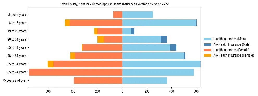 Pyramid chart showing health insurance coverage by age and sex in Lyon County, Kentucky.