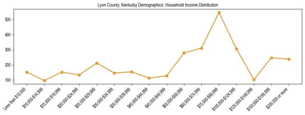 Horizontal bar chart showing household income distribution in Lyon County, Kentucky.