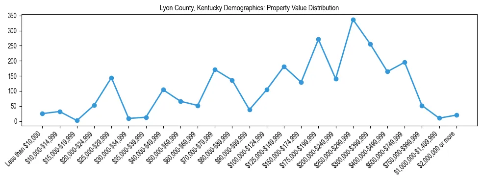 Line chart showing the distribution of property values for owner-occupied housing units in Lyon County, Kentucky.