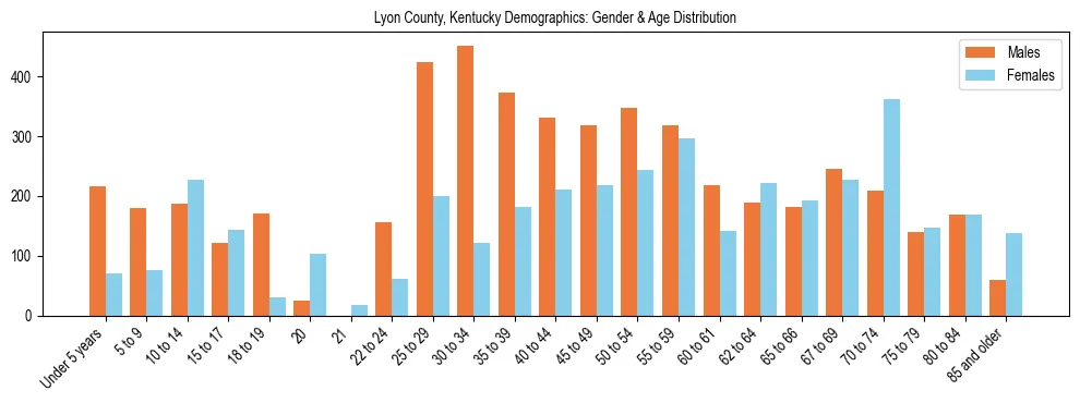 Bar chart showing the population distribution of Lyon County, Kentucky by age group and gender, based on 2023 ACS data.