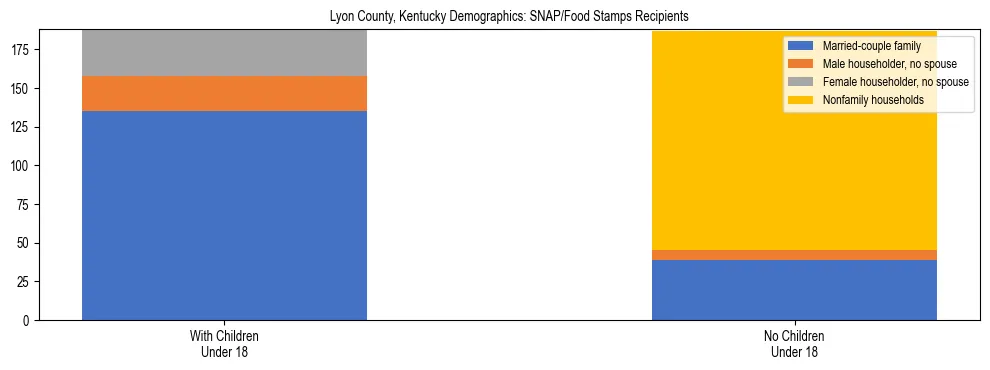 Stacked bar chart showing SNAP/Food Stamps recipient household composition by presence of children under 18 in Lyon County, Kentucky, based on 2023 ACS data.