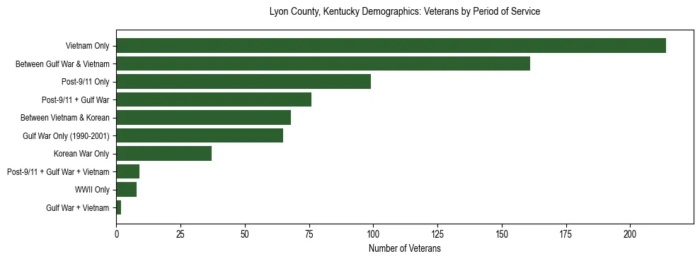 Horizontal bar chart showing veteran distribution by period of military service in Lyon County, Kentucky, based on 2023 ACS data.