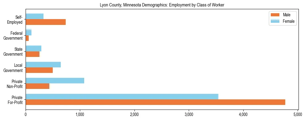 Horizontal bar chart showing employment distribution by class of worker and gender in Lyon County, Minnesota, based on 2023 ACS data.
