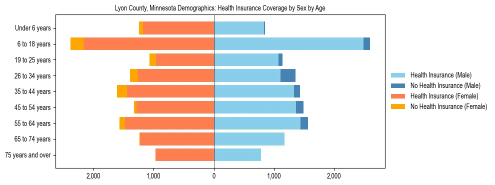 Pyramid chart showing health insurance coverage by age and sex in Lyon County, Minnesota.