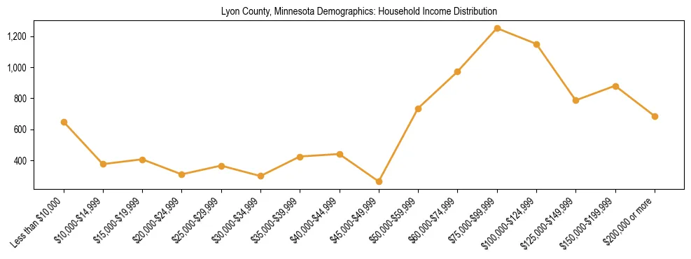 Horizontal bar chart showing household income distribution in Lyon County, Minnesota.