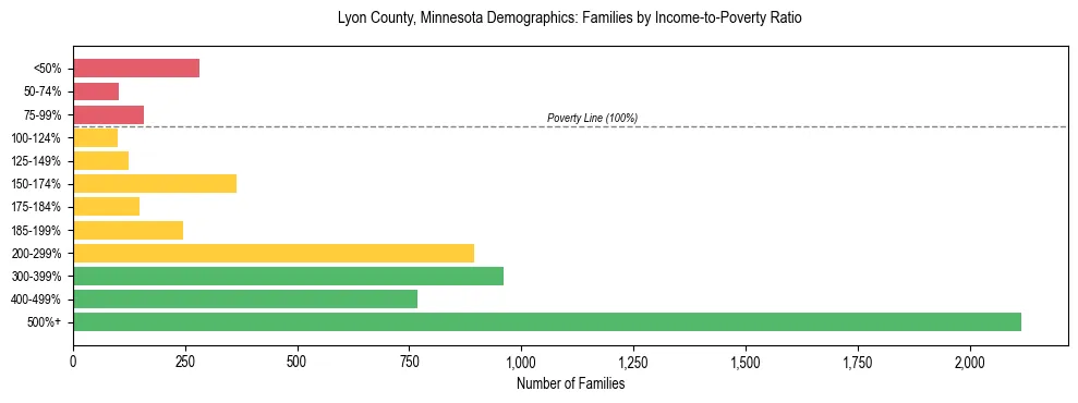 Horizontal bar chart showing family distribution by income-to-poverty ratio in Lyon County, Minnesota, based on 2023 ACS data.