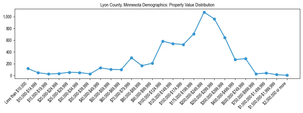 Line chart showing the distribution of property values for owner-occupied housing units in Lyon County, Minnesota.
