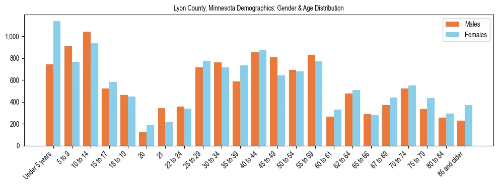 Bar chart showing the population distribution of Lyon County, Minnesota by age group and gender, based on 2023 ACS data.
