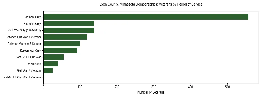 Horizontal bar chart showing veteran distribution by period of military service in Lyon County, Minnesota, based on 2023 ACS data.