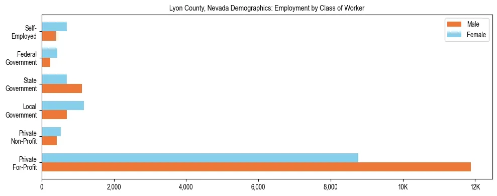 Horizontal bar chart showing employment distribution by class of worker and gender in Lyon County, Nevada, based on 2023 ACS data.
