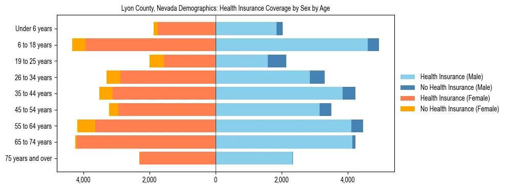 Pyramid chart showing health insurance coverage by age and sex in Lyon County, Nevada.