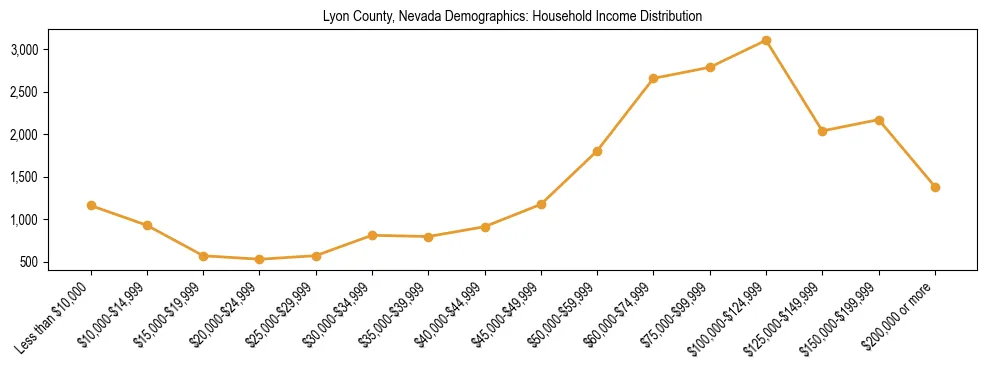 Horizontal bar chart showing household income distribution in Lyon County, Nevada.