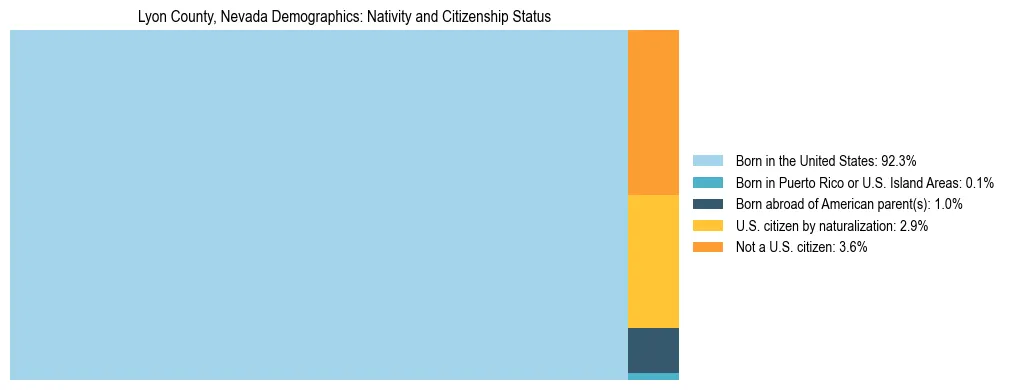 Treemap showing the population distribution by nativity and citizenship status in Lyon County, Nevada based on U.S. Census data.
