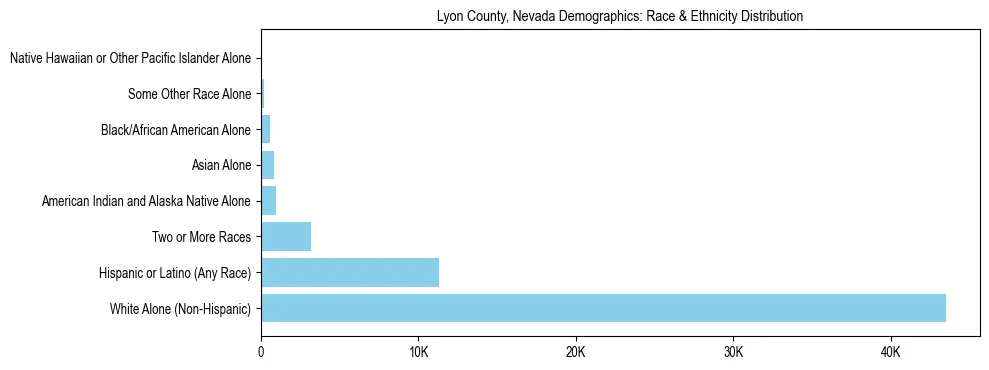 Race and Ethnicity Distribution Chart for Lyon County, Nevada