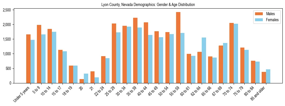Bar chart showing the population distribution of Lyon County, Nevada by age group and gender, based on 2023 ACS data.
