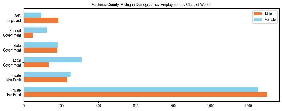 Horizontal bar chart showing employment distribution by class of worker and gender in Mackinac County, Michigan, based on 2023 ACS data.