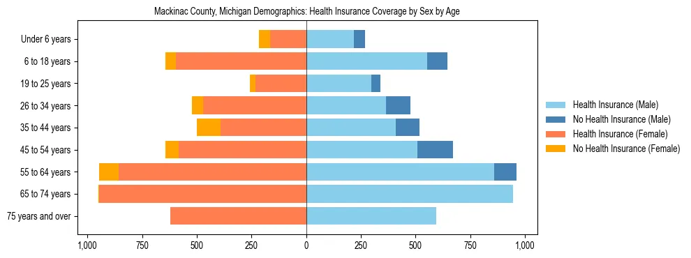Pyramid chart showing health insurance coverage by age and sex in Mackinac County, Michigan.