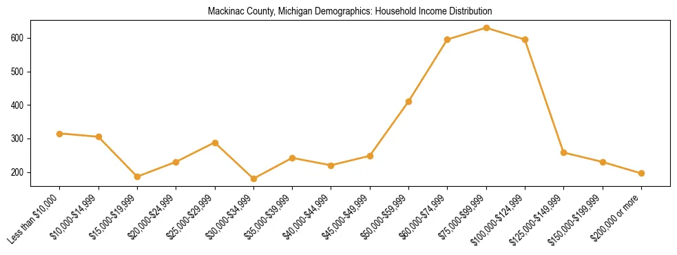 Horizontal bar chart showing household income distribution in Mackinac County, Michigan.