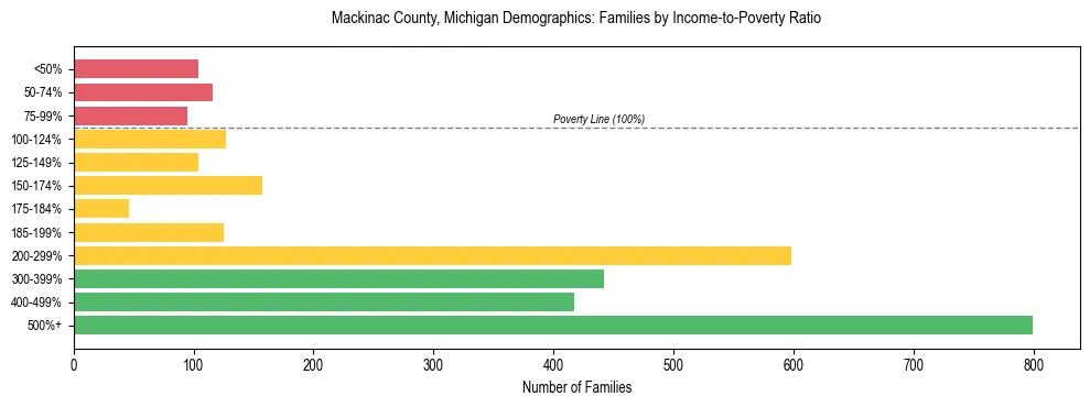 Horizontal bar chart showing family distribution by income-to-poverty ratio in Mackinac County, Michigan, based on 2023 ACS data.