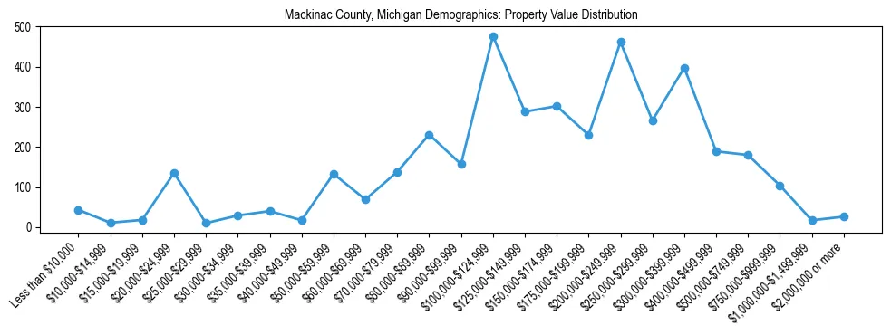 Line chart showing the distribution of property values for owner-occupied housing units in Mackinac County, Michigan.