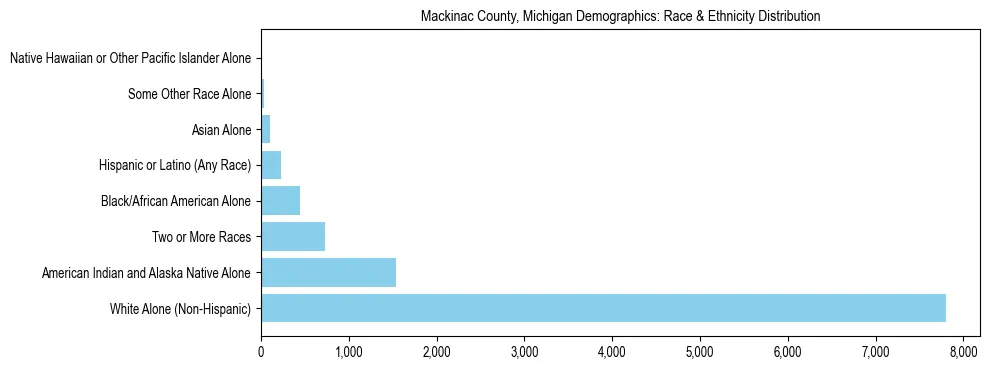 Race and Ethnicity Distribution Chart for Mackinac County, Michigan