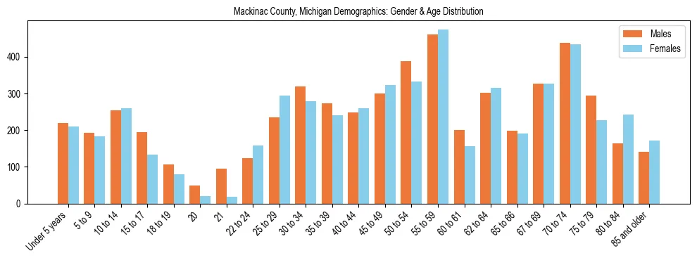 Bar chart showing the population distribution of Mackinac County, Michigan by age group and gender, based on 2023 ACS data.