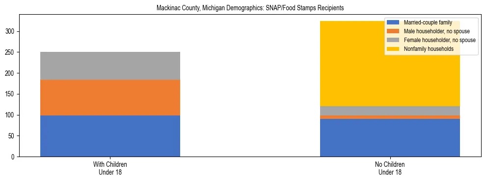 Stacked bar chart showing SNAP/Food Stamps recipient household composition by presence of children under 18 in Mackinac County, Michigan, based on 2023 ACS data.