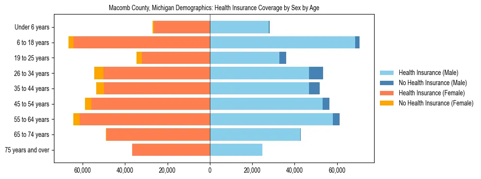 Pyramid chart showing health insurance coverage by age and sex in Macomb County, Michigan.