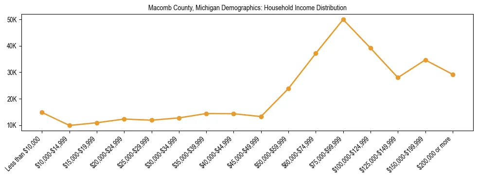 Horizontal bar chart showing household income distribution in Macomb County, Michigan.