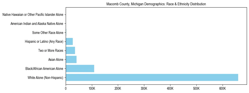 Race and Ethnicity Distribution Chart for Macomb County, Michigan