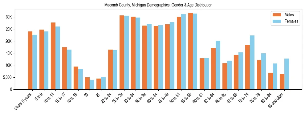 Bar chart showing the population distribution of Macomb County, Michigan by age group and gender, based on 2023 ACS data.